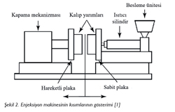 Şekil 2. Enjeksiyon makinesinin kısımlarının gösterimi [1]