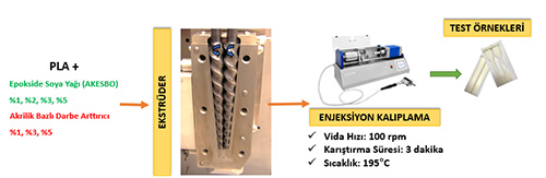 Şekil 1: Ekstrüder ve enjeksiyon cihazı