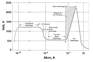 Şekil 4: Plazma nitrasyon için uygun voltaj ve akım değerleri [11]