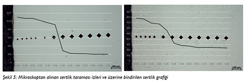 Şekil 5: Mikroskoptan alınan sertlik taraması izleri ve üzerine bindirilen sertlik grafiği