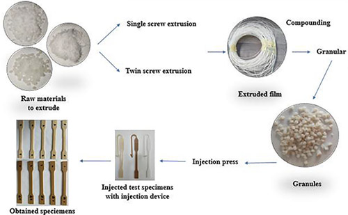 Şekil 1. Biyobozunur PLA/PBS kompozitlerinin üretim süreci akış diyagramı (Kaynak: [4])