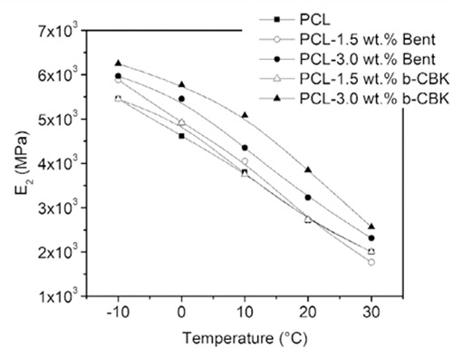 Şekil 2. Burgers modeli kullanılarak PCL/organo-bentonit nanokompozitlerin elastik davranışlarının sıcaklığa bağlı değişimi (Kaynak: [10]) 